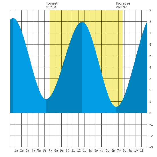 Ilwaco USCG tide chart for Tuesday, March 31, 2026