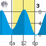 Ilwaco USCG tide chart for Tuesday, March 3, 2026