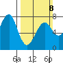 Ilwaco USCG tide chart for Sunday, March 8, 2026