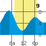 Ilwaco USCG tide chart for Monday, March 9, 2026