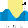 Ilwaco USCG tide chart for Friday, April 10, 2026