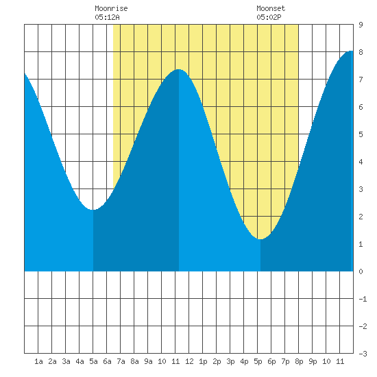 Ilwaco USCG tide chart for Tuesday, April 14, 2026