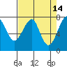 Ilwaco USCG tide chart for Tuesday, April 14, 2026