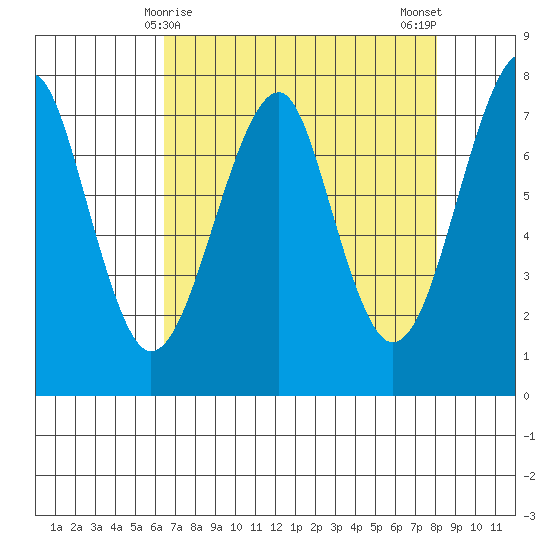 Ilwaco USCG tide chart for Wednesday, April 15, 2026