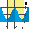 Ilwaco USCG tide chart for Wednesday, April 15, 2026
