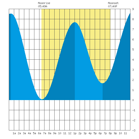 Ilwaco USCG tide chart for Thursday, April 16, 2026