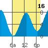 Ilwaco USCG tide chart for Thursday, April 16, 2026
