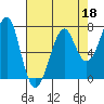 Ilwaco USCG tide chart for Saturday, April 18, 2026