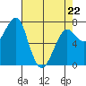 Ilwaco USCG tide chart for Wednesday, April 22, 2026