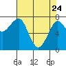 Ilwaco USCG tide chart for Friday, April 24, 2026