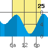 Ilwaco USCG tide chart for Saturday, April 25, 2026