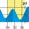 Ilwaco USCG tide chart for Monday, April 27, 2026