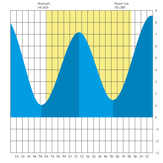 Ilwaco USCG tide chart for Tuesday, April 28, 2026
