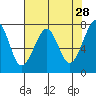 Ilwaco USCG tide chart for Tuesday, April 28, 2026