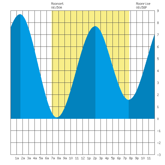Ilwaco USCG tide chart for Thursday, April 2, 2026