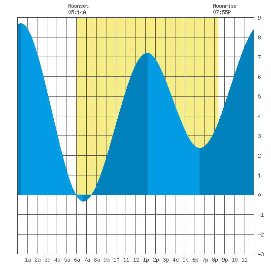 Ilwaco USCG tide chart for Thursday, April 30, 2026