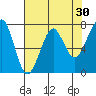Ilwaco USCG tide chart for Thursday, April 30, 2026