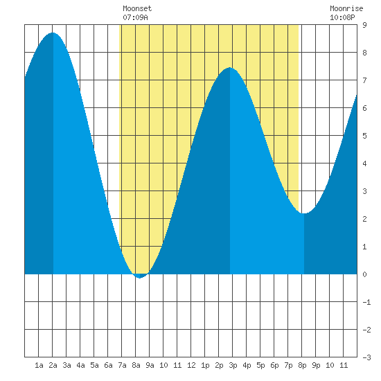 Ilwaco USCG tide chart for Friday, April 3, 2026