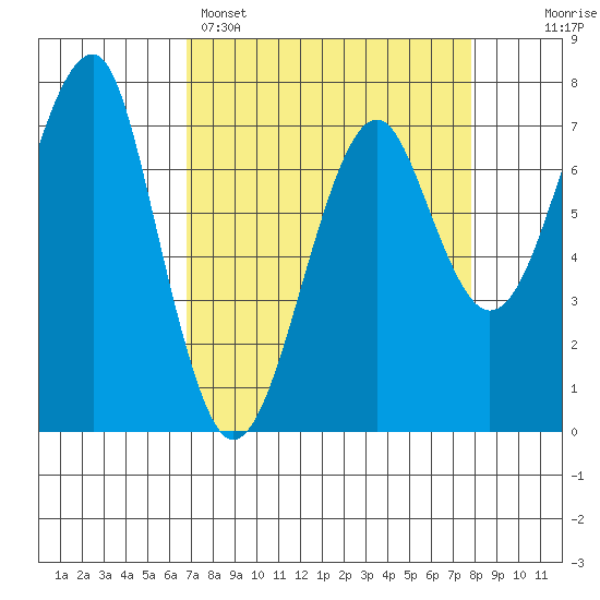 Ilwaco USCG tide chart for Saturday, April 4, 2026