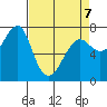 Ilwaco USCG tide chart for Tuesday, April 7, 2026