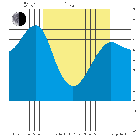 Ilwaco USCG tide chart for Thursday, April 9, 2026