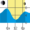Ilwaco USCG tide chart for Thursday, April 9, 2026