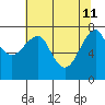 Ilwaco USCG tide chart for Monday, May 11, 2026