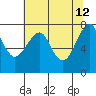 Ilwaco USCG tide chart for Tuesday, May 12, 2026