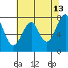 Ilwaco USCG tide chart for Wednesday, May 13, 2026