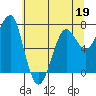 Ilwaco USCG tide chart for Tuesday, May 19, 2026