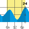 Ilwaco USCG tide chart for Sunday, May 24, 2026