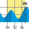 Ilwaco USCG tide chart for Monday, May 25, 2026