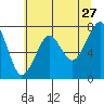 Ilwaco USCG tide chart for Wednesday, May 27, 2026