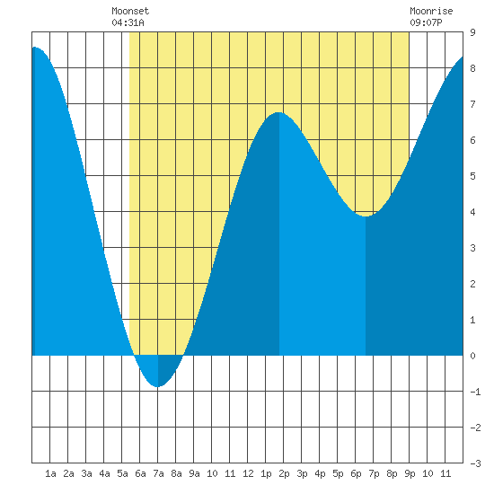 Ilwaco USCG tide chart for Saturday, May 30, 2026