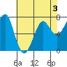 Ilwaco USCG tide chart for Sunday, May 3, 2026