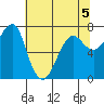 Ilwaco USCG tide chart for Tuesday, May 5, 2026