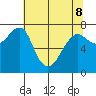 Ilwaco USCG tide chart for Friday, May 8, 2026