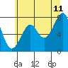 Ilwaco USCG tide chart for Thursday, June 11, 2026
