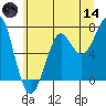 Ilwaco USCG tide chart for Sunday, June 14, 2026
