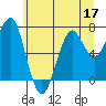 Ilwaco USCG tide chart for Wednesday, June 17, 2026
