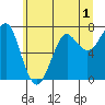 Ilwaco USCG tide chart for Monday, June 1, 2026