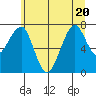 Ilwaco USCG tide chart for Saturday, June 20, 2026