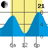 Ilwaco USCG tide chart for Sunday, June 21, 2026