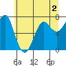 Ilwaco USCG tide chart for Tuesday, June 2, 2026