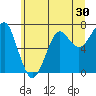 Ilwaco USCG tide chart for Tuesday, June 30, 2026
