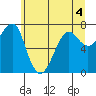 Ilwaco USCG tide chart for Thursday, June 4, 2026
