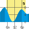 Ilwaco USCG tide chart for Friday, June 5, 2026