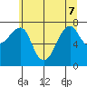 Ilwaco USCG tide chart for Sunday, June 7, 2026