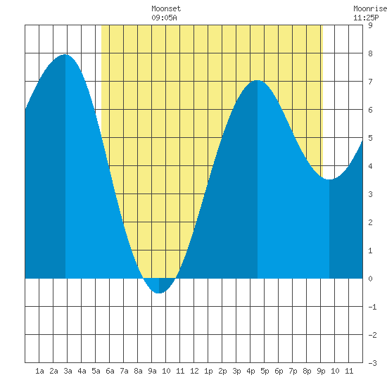 Ilwaco USCG tide chart for Friday, July 3, 2026