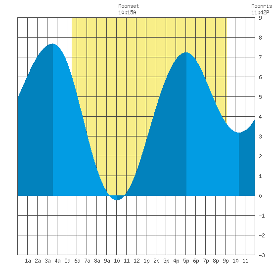 Ilwaco USCG tide chart for Saturday, July 4, 2026